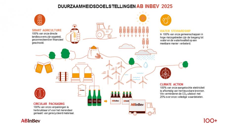 Duurzaamheidsdoelstellingen van AB INBEV 2025